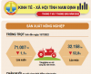 Infographic -Tình hình KT-XH tỉnh Nam Định 7 tháng năm 2022