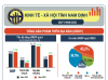 Infographic -Tình hình KT-XH tỉnh Nam Định Quý I năm 2023