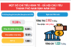 Infographic - Niên giám Thống kê thành phố Nam Định năm 2022