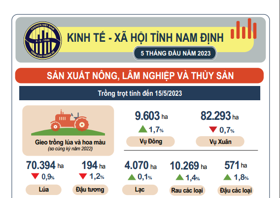 Infographic -Tình hình KT-XH tỉnh Nam Định 5 tháng năm 2023