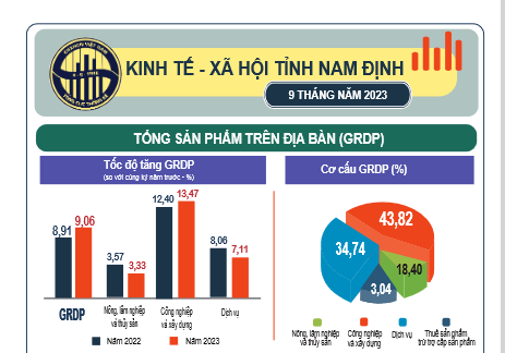 Infographic - Kinh tế - xã hội tỉnh Nam Định 9 tháng năm 2023